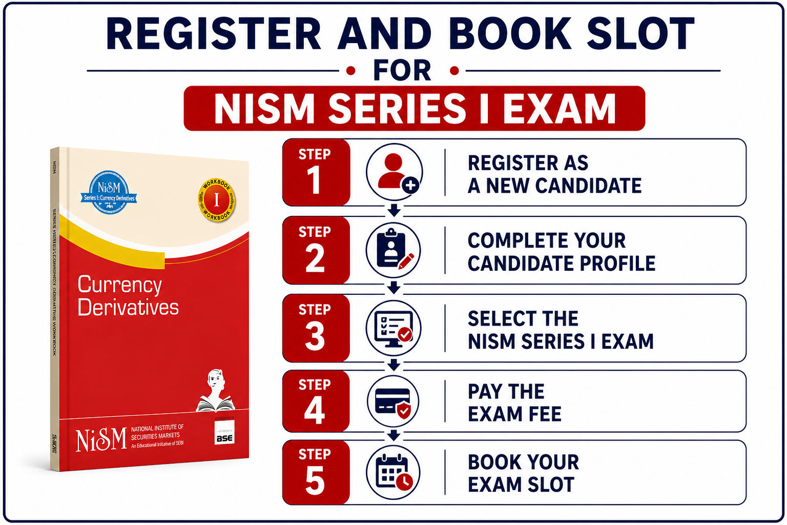 Register and Book Slot for NISM Series I Exam Infographic